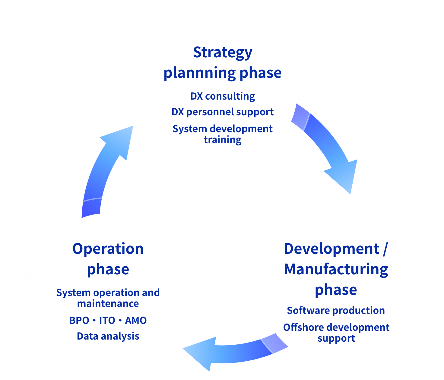 three phase